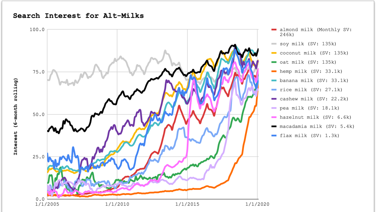 Source: Google Trends and Keywords Everywhere